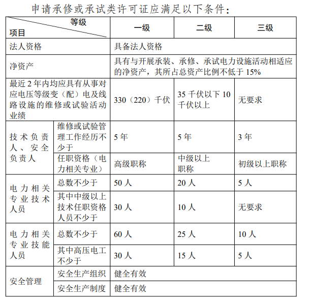 河南承裝修試電力資質代辦需要什么條件